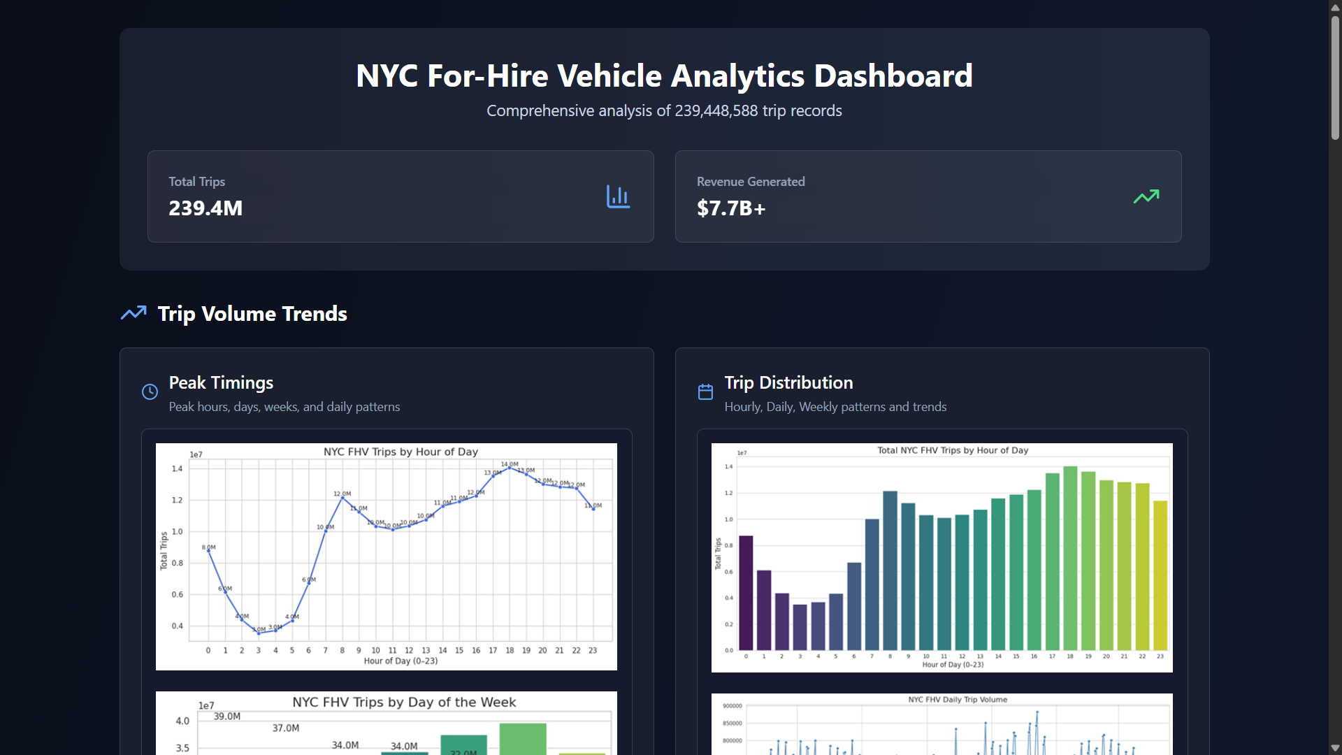NYC FHV Rides Insights